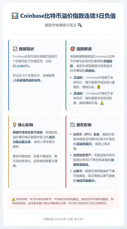 Coinbase比特币溢价指数连续3日负值