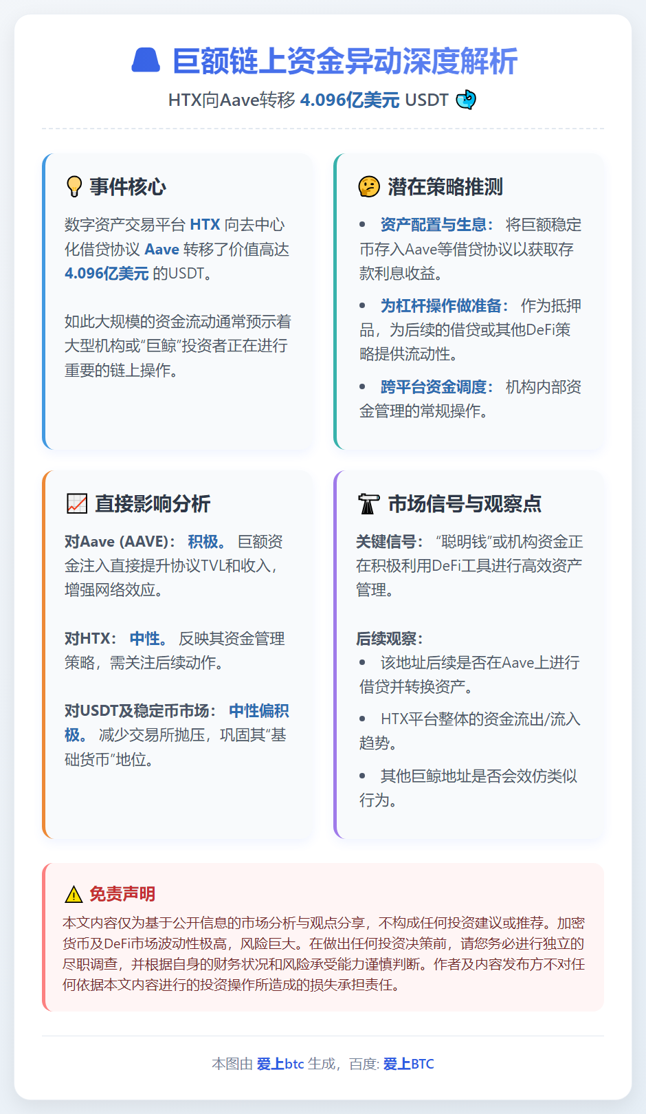 HTX向Aave转移4.1亿美元USDT