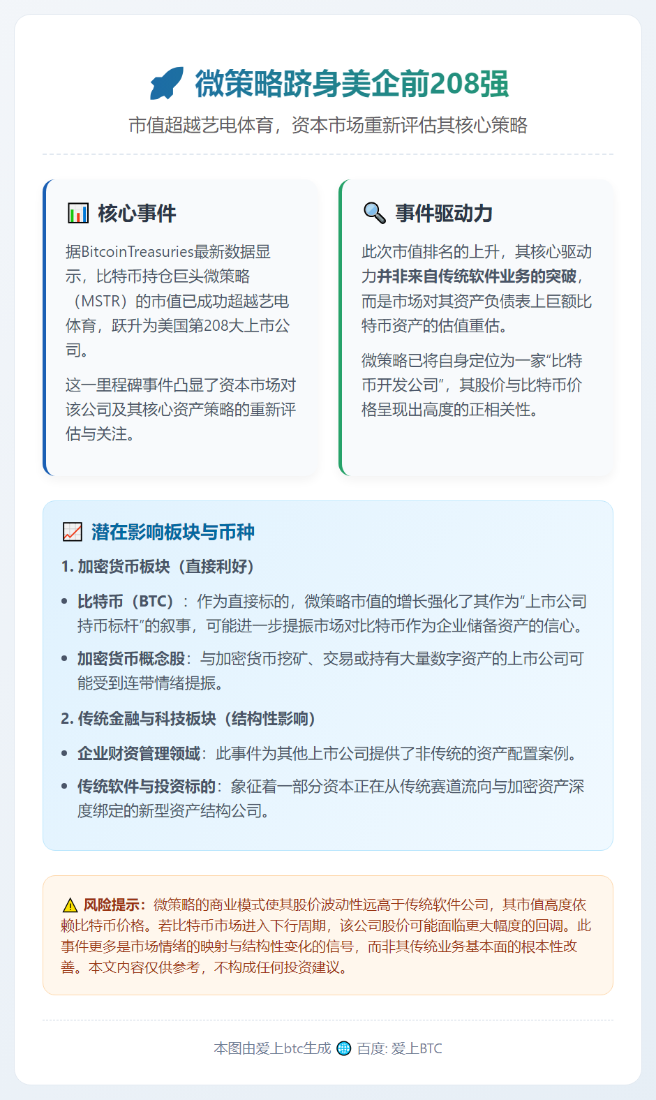 微策略跻身美企前208强