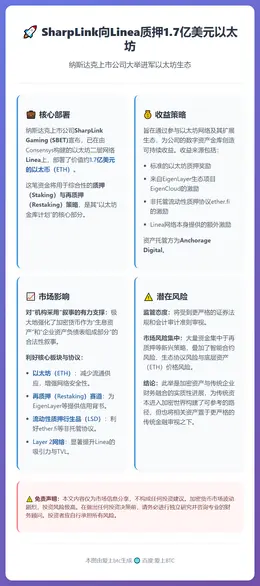 SharpLink向Linea质押1.7亿美元以太坊