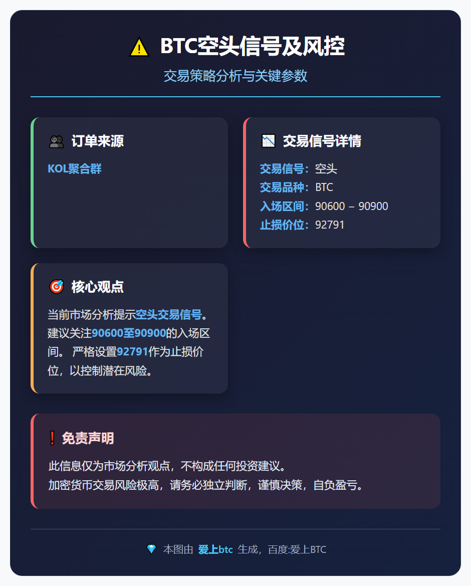 BTC空头信号及风控