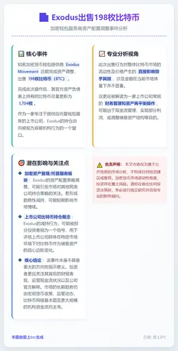 Exodus出售198枚比特币