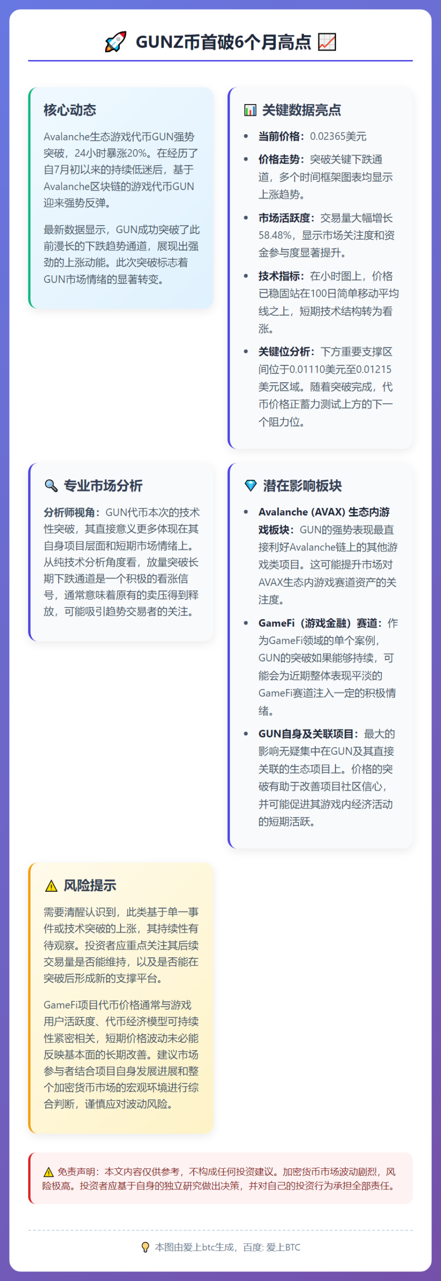 GUNZ币首破6个月高点