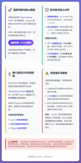 MATIC 2026年初涨33%：更大涨势将至？