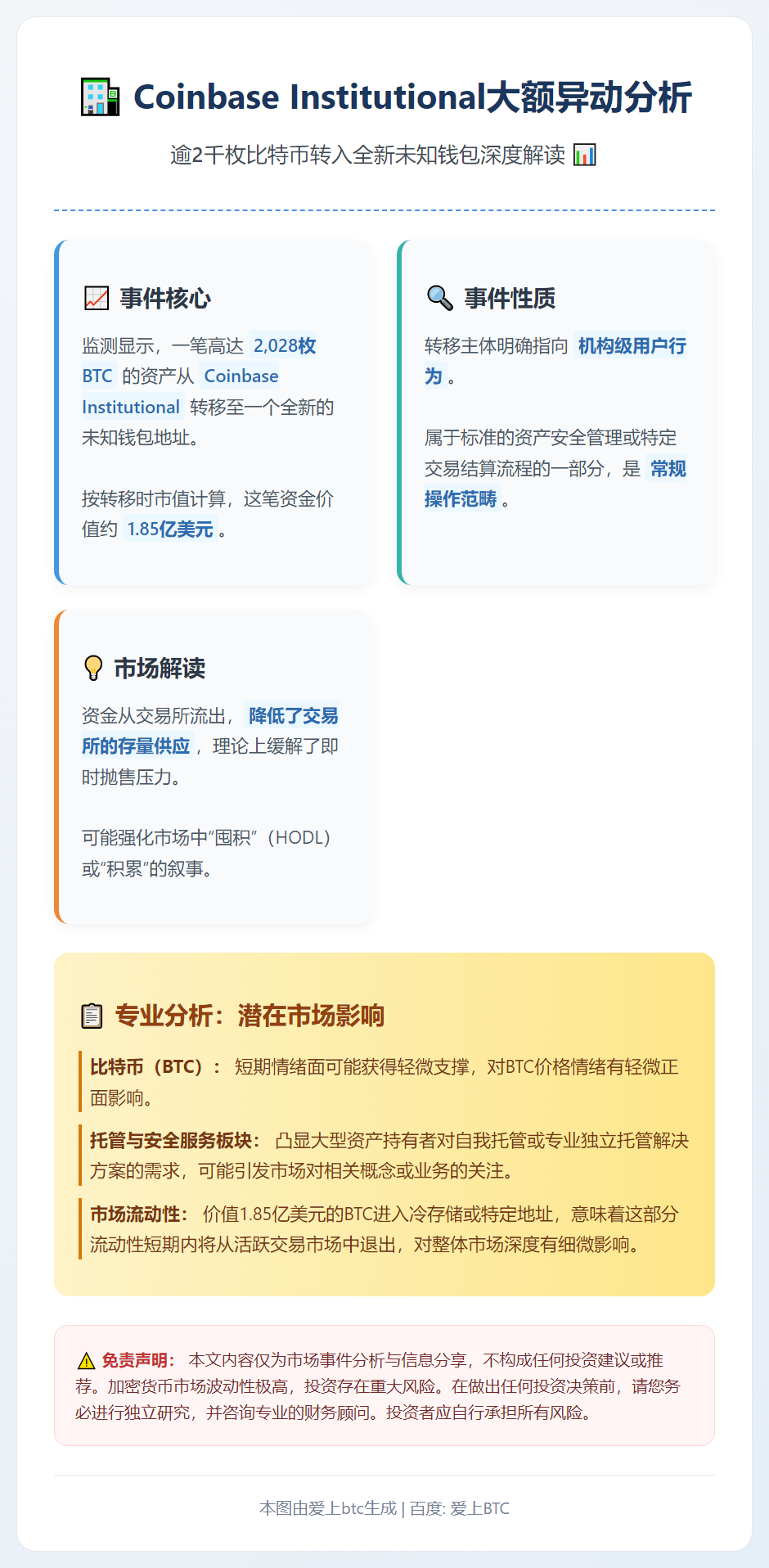 Coinbase转移2028枚比特币至新钱包