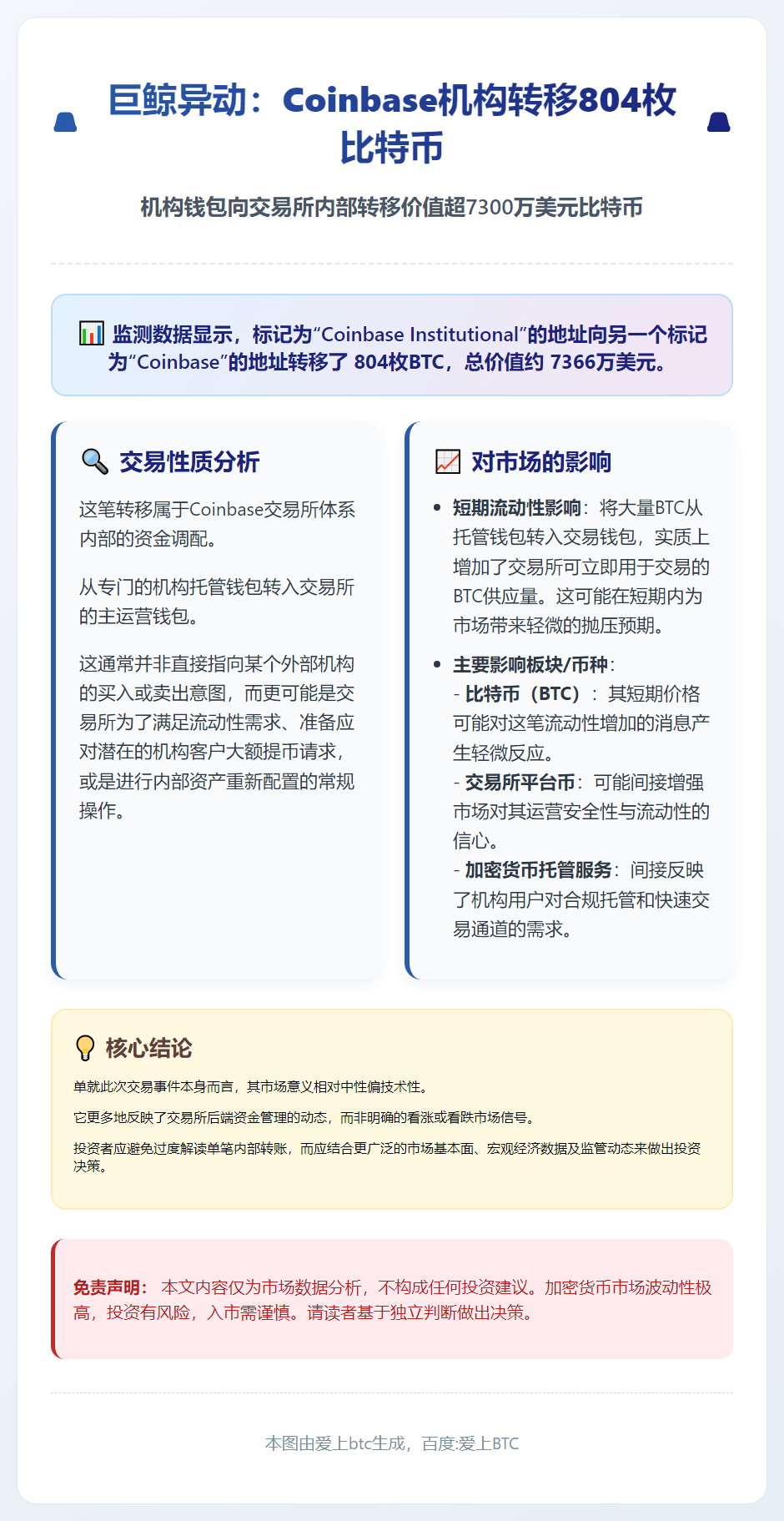 Coinbase机构转移804枚比特币
