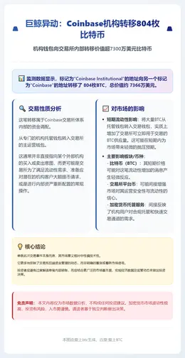Coinbase机构转移804枚比特币