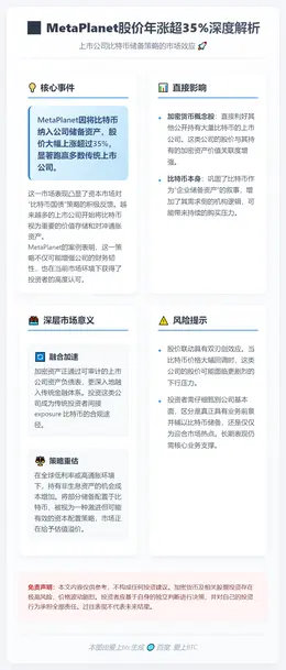 MetaPlanet年涨超35%
