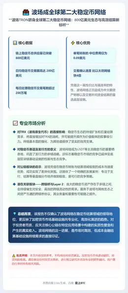 波场成全球第二大稳定币网络