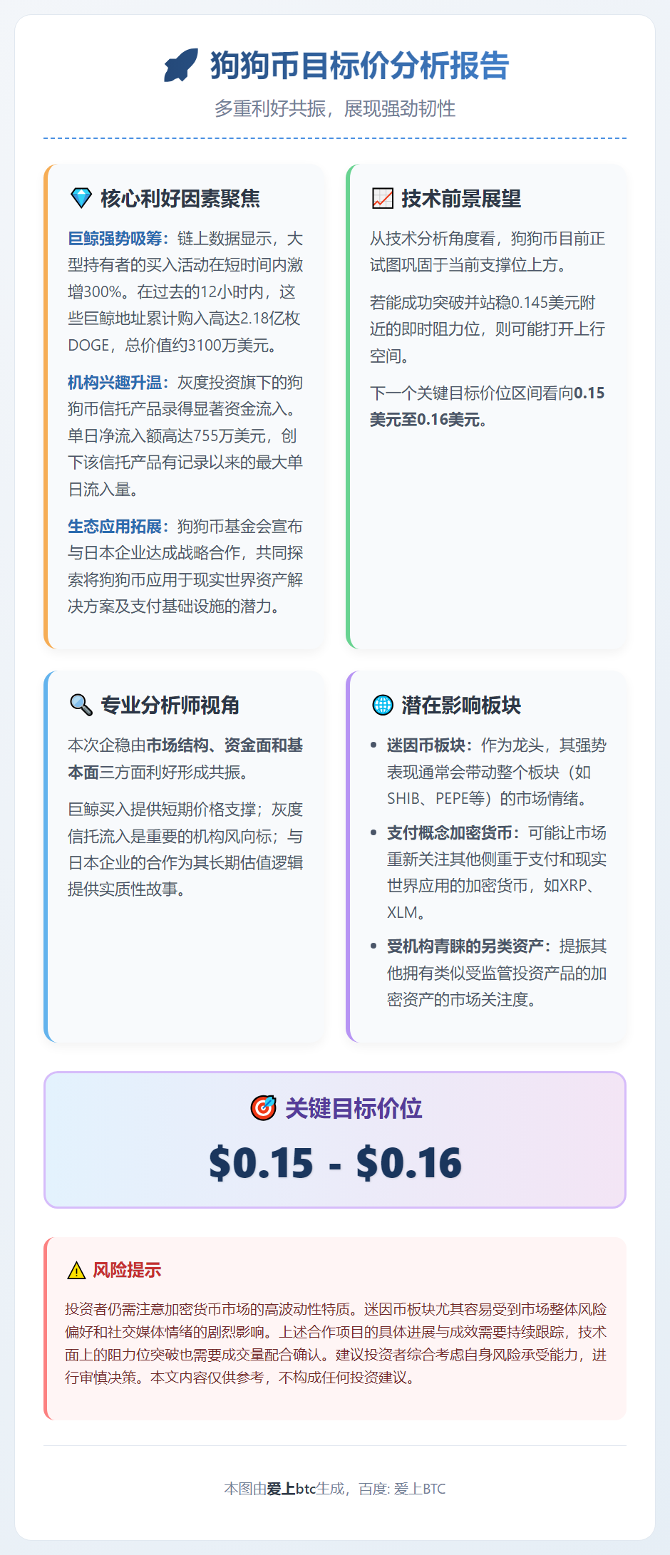 狗狗币目标价0.15美元