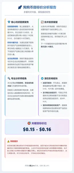 狗狗币目标价0.15美元