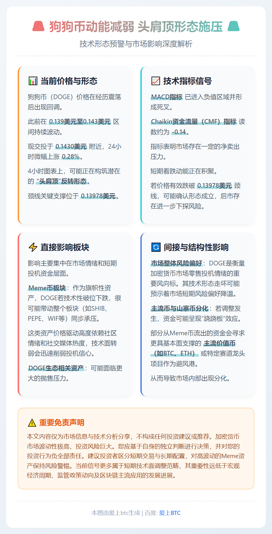 狗狗币动能减弱 头肩顶形态施压