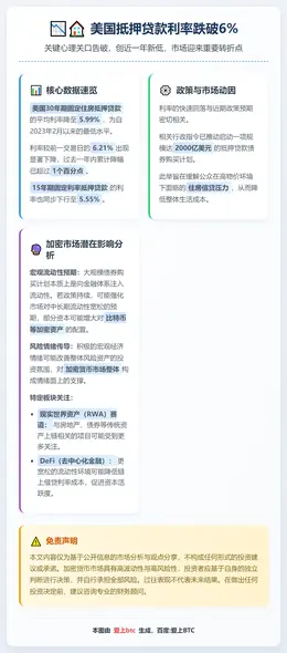美国抵押贷款利率跌破6%