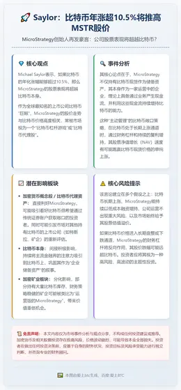 Saylor：比特币年涨超10.5%将推高MSTR股价