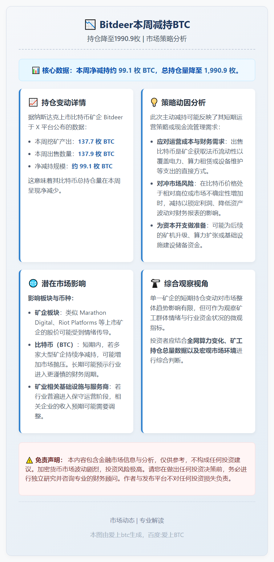 Bitdeer本周减持BTC，持仓降至1990.9枚