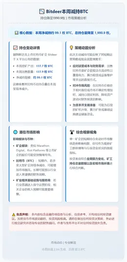 Bitdeer本周减持BTC，持仓降至1990.9枚