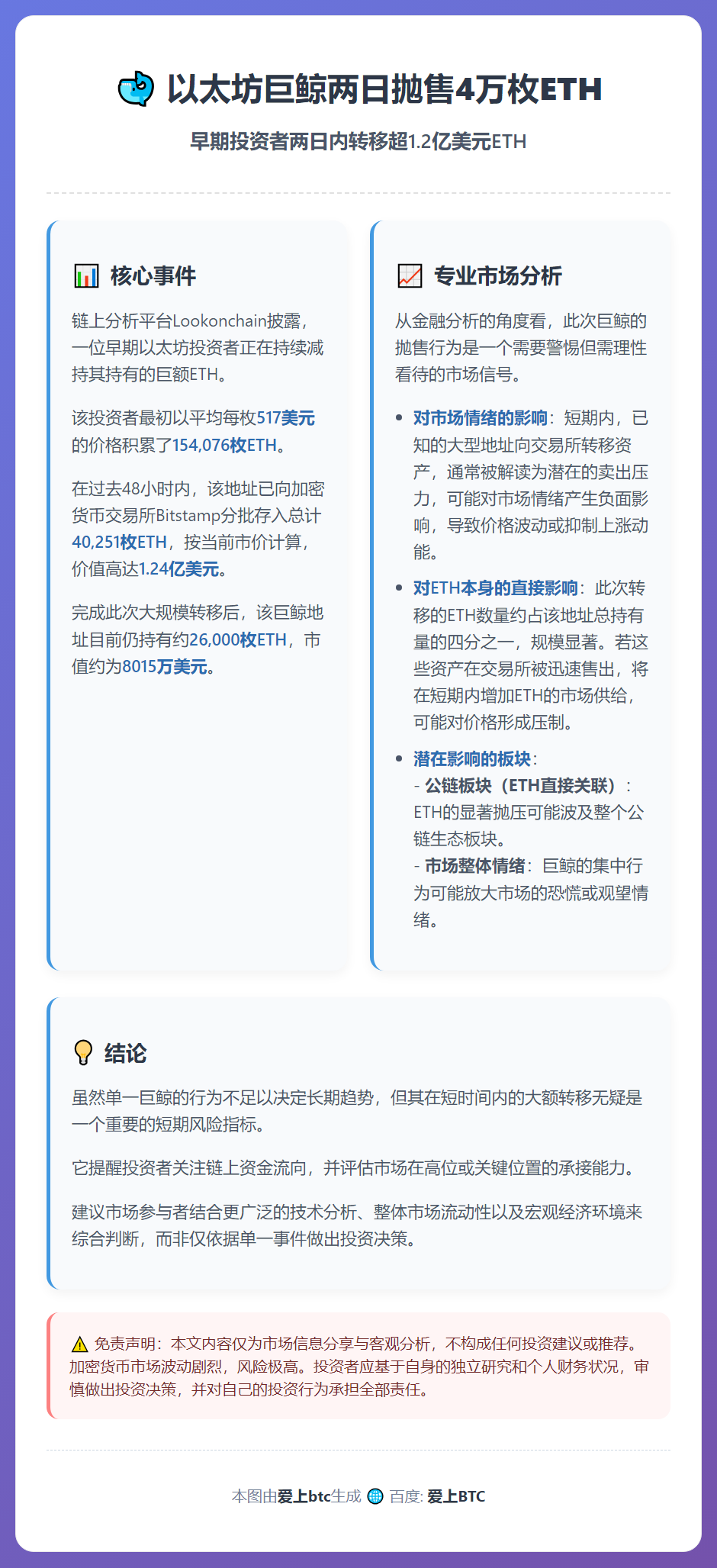 以太坊巨鲸两日抛售4万枚ETH