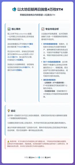 以太坊巨鲸两日抛售4万枚ETH