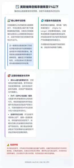 美联储降息概率骤降至5%以下