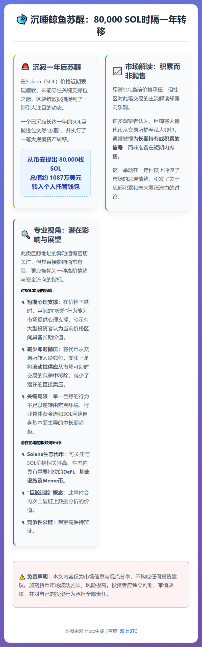 沉睡鲸鱼苏醒：80,000 SOL时隔一年转移