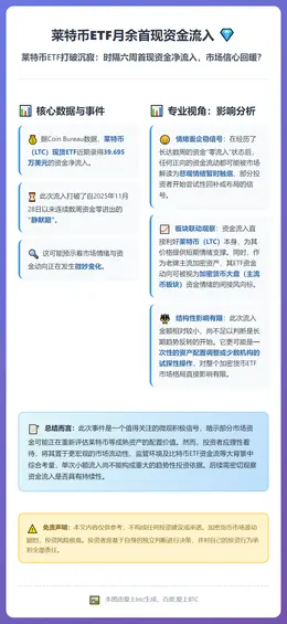 莱特币ETF月余首现资金流入