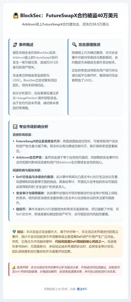 BlockSec：FutureSwapX合约被盗40万美元