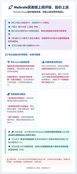 NuScale获美银上调评级，股价上涨