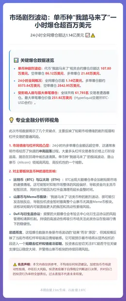 过去1小时「我踏马来了」爆仓107万美元