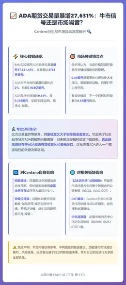ADA期货价格飙升27,631%，牛市将至？