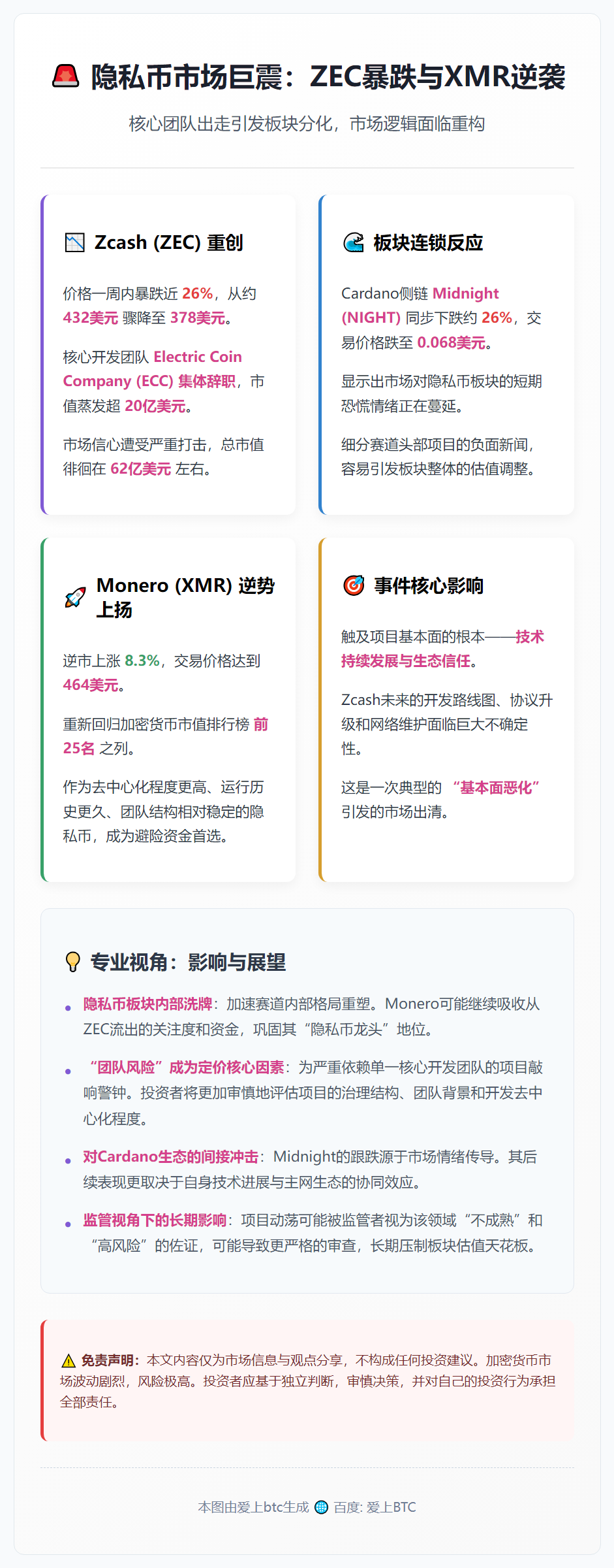 ZEC一周暴跌26%，ECC退出引震荡