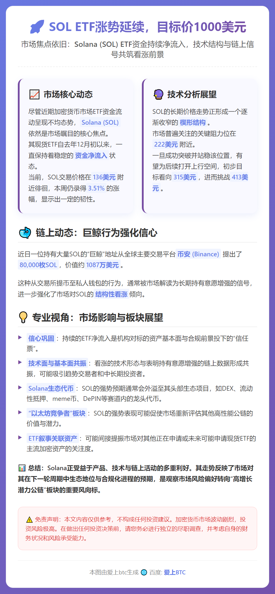 SOL ETF涨势延续，目标价1000美元