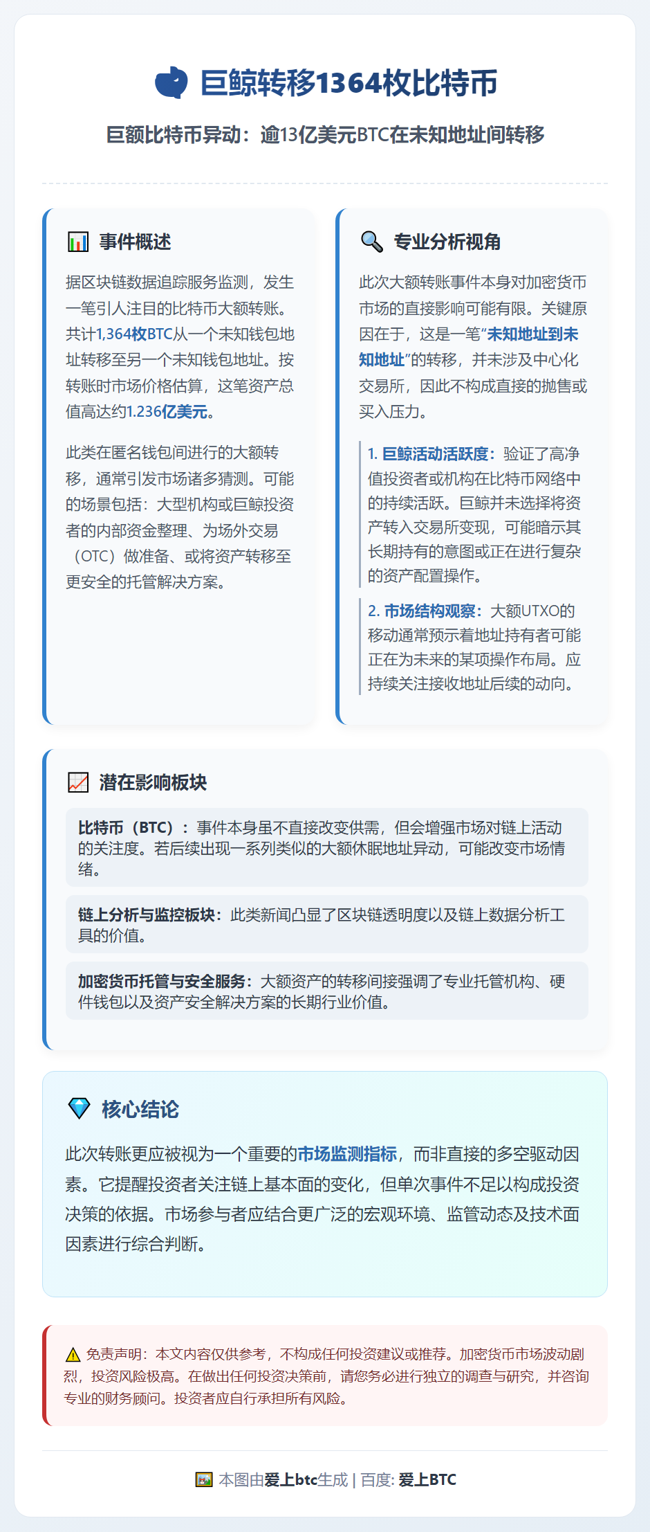 巨鲸转移1364枚比特币