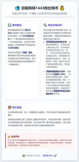 巨鲸转移1443枚比特币