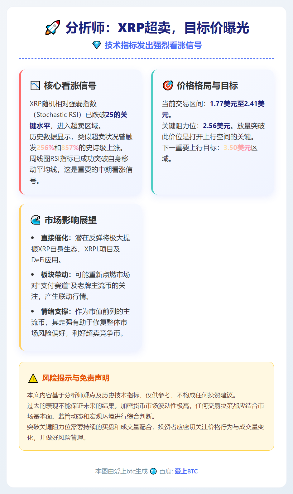 分析师：XRP超卖，目标价曝光