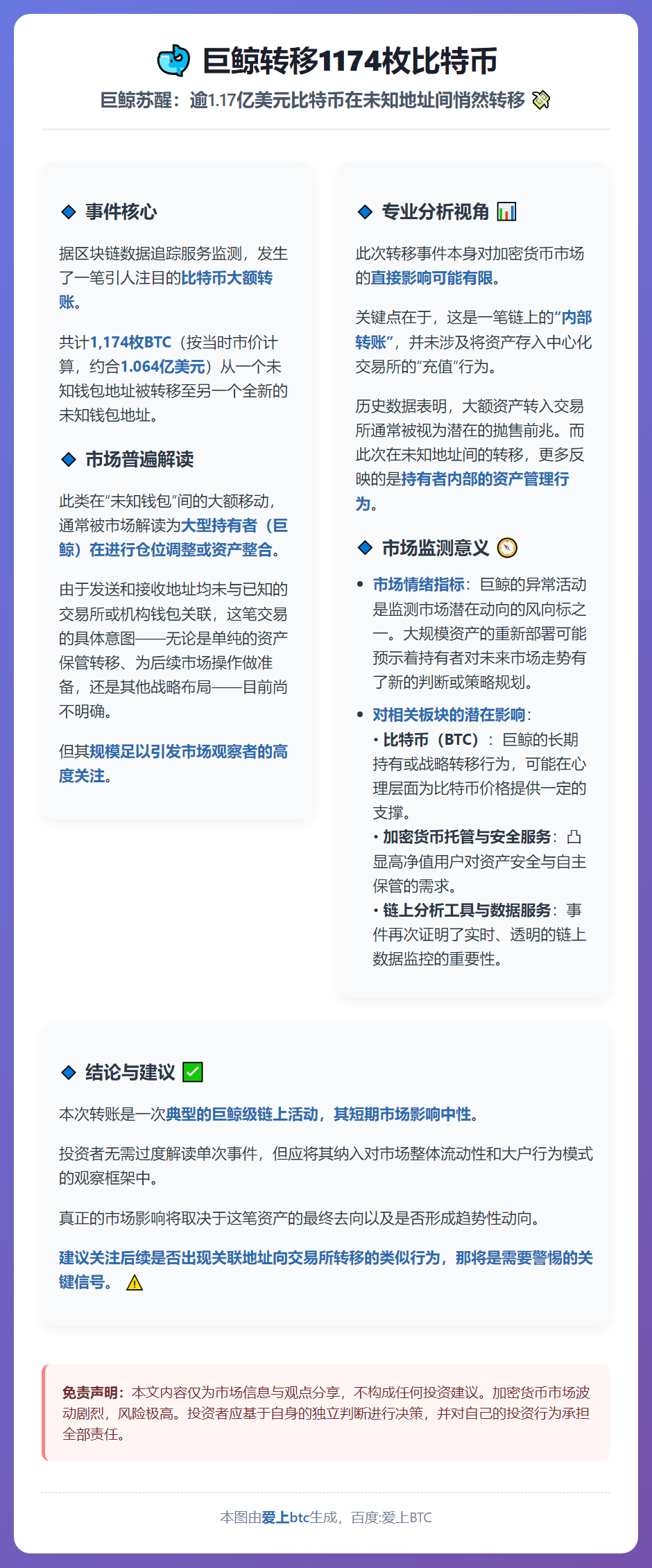 巨鲸转移1174枚比特币