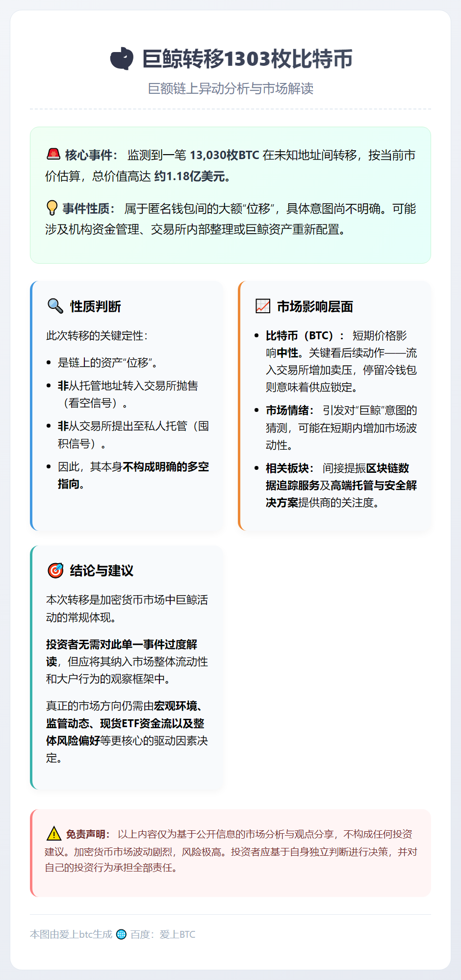 巨鲸转移1303枚比特币