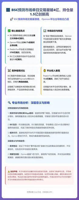 BSC预测市场单日交易量破4亿，持仓量1.5亿创新高