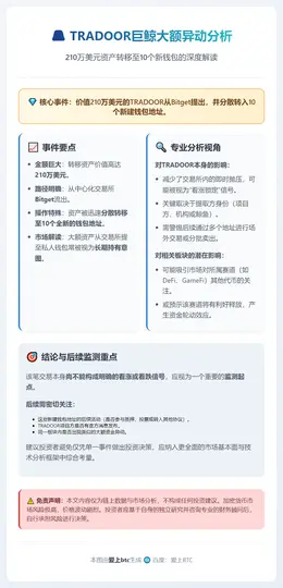 TRADOOR巨鲸转移210万美元至10新钱包