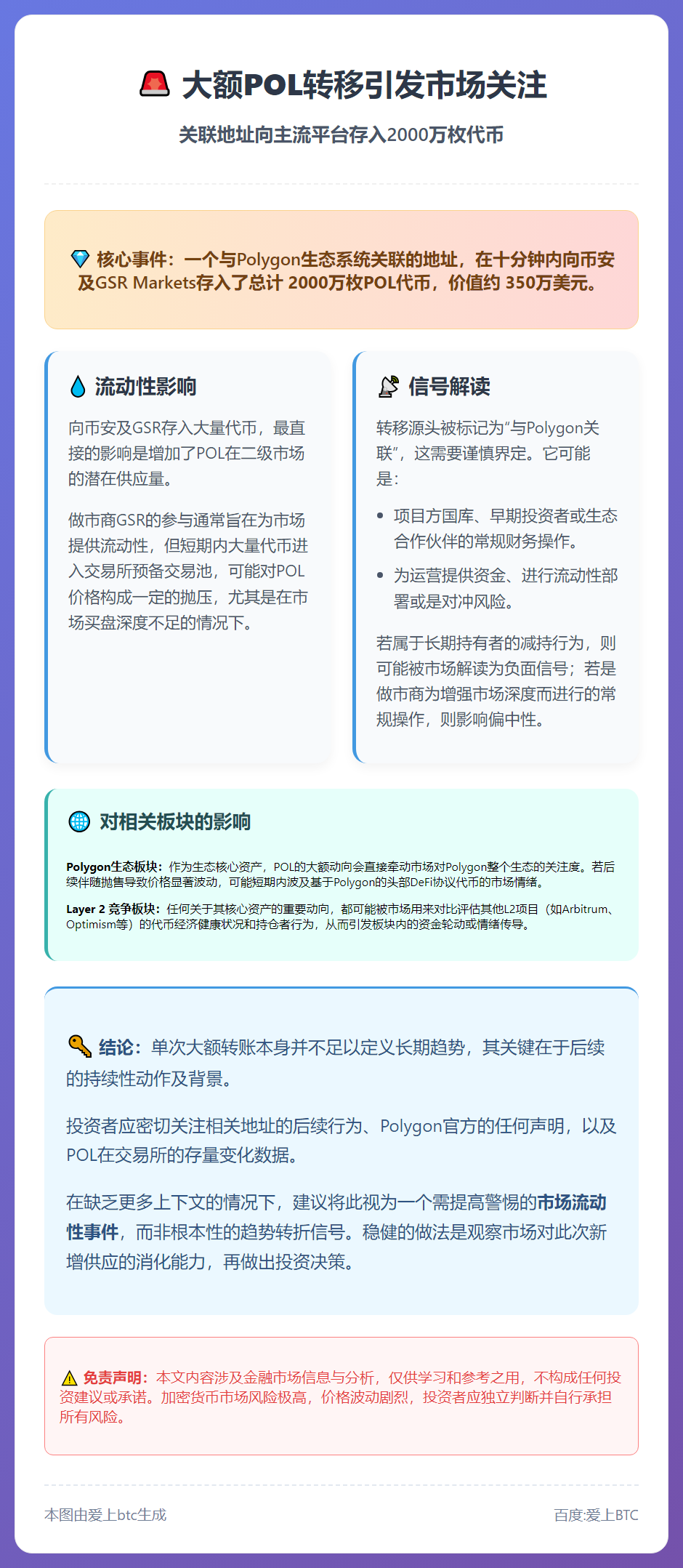 Polygon关联地址向GSR与币安存入2000万POL