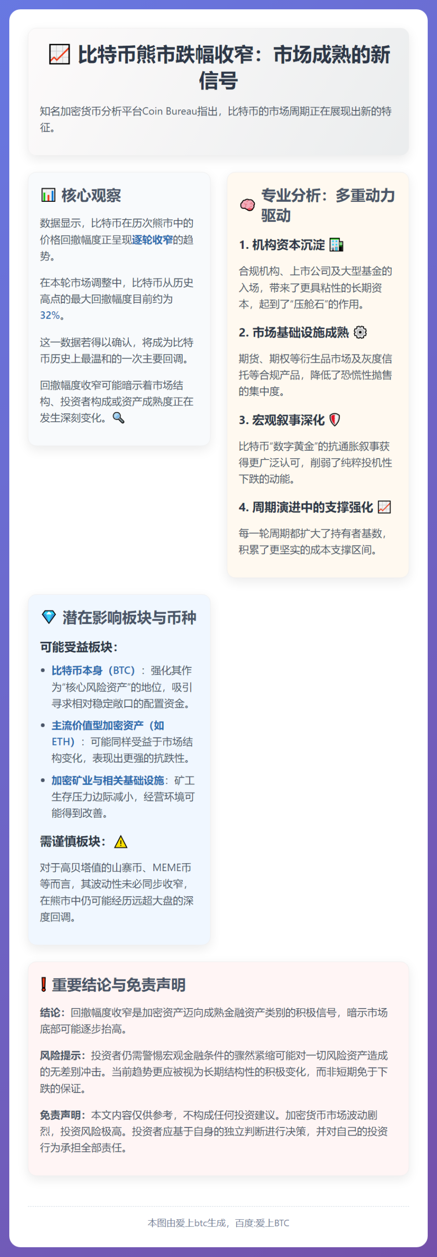比特币熊市跌幅收窄