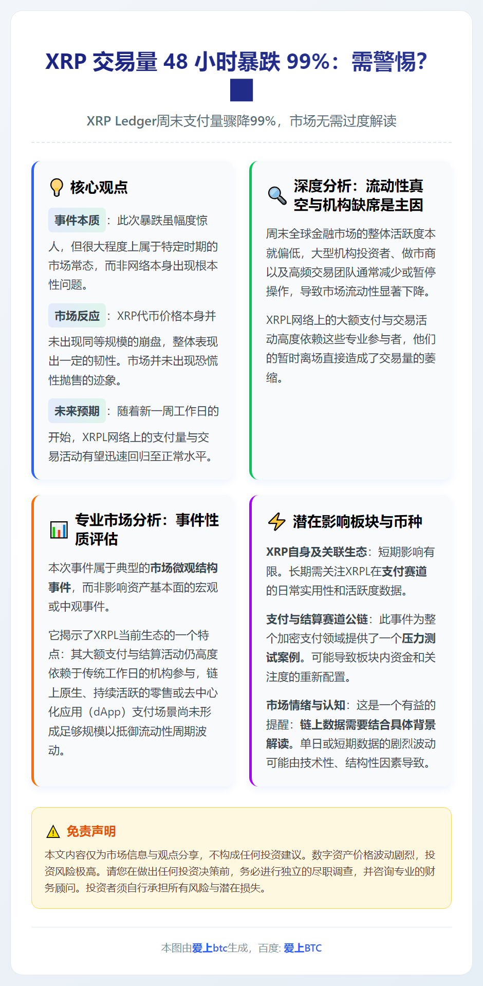 XRP 交易量 48 小时暴跌 99%：需警惕？