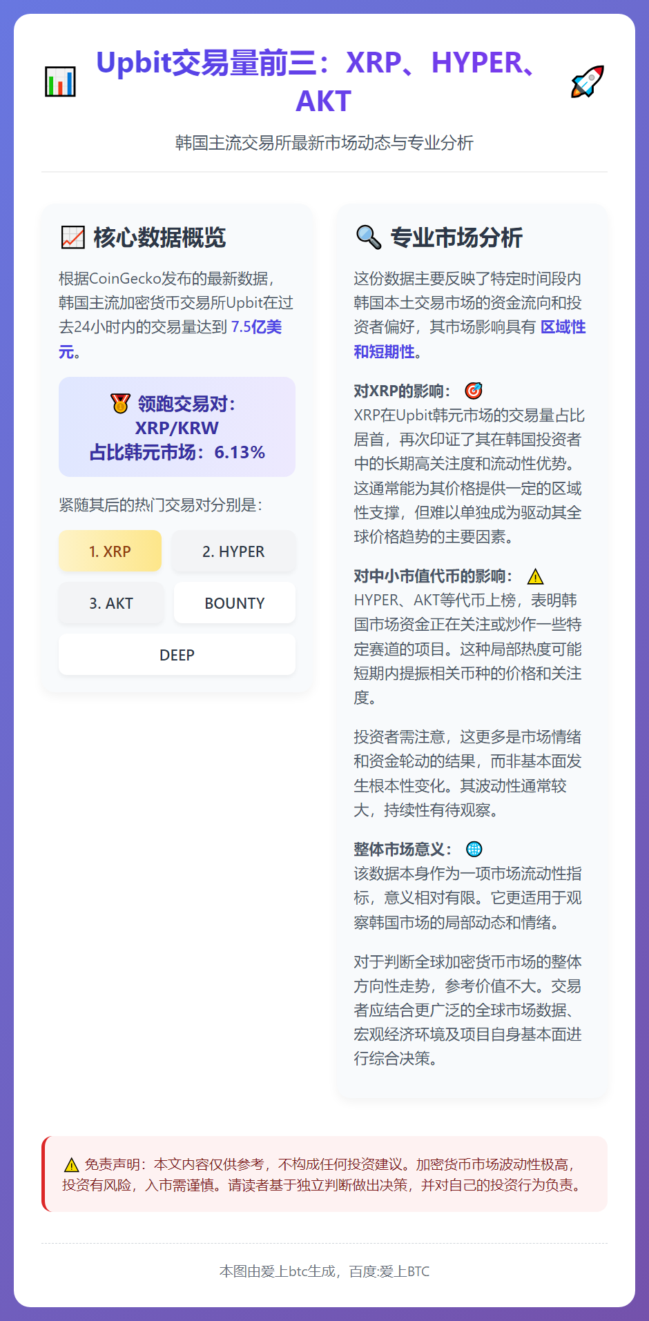 Upbit交易量前三：XRP、HYPER、AKT