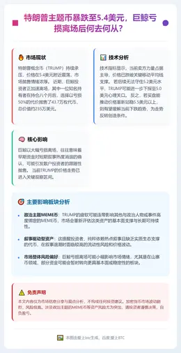 特朗普主题币暴跌至5.4美元，巨鲸亏损离场后何去何从？