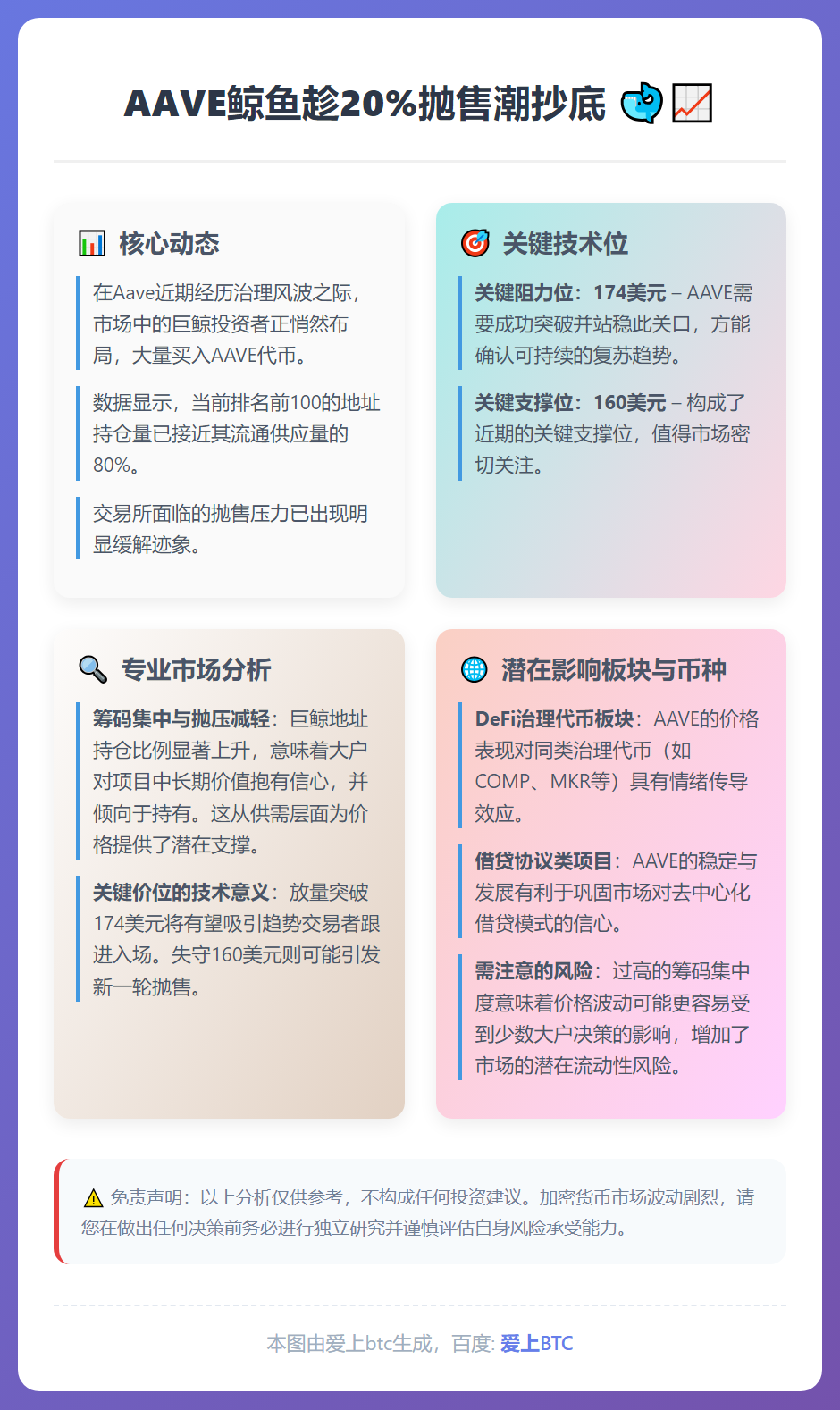AAVE鲸鱼趁20%抛售潮抄底