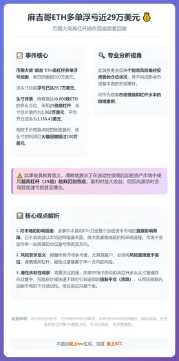 麻吉哥ETH多单浮亏近29万美元