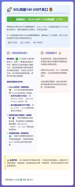 SOL突破140 USDT，24小时涨2.71%