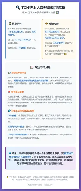 454.52万枚TON转出后流入匿名地址