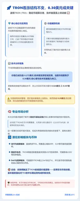 TRON看涨结构不变，0.30美元成关键
