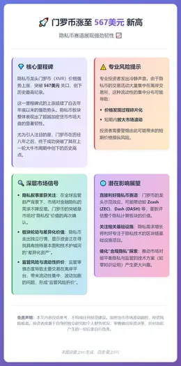 门罗币涨至567美元新高