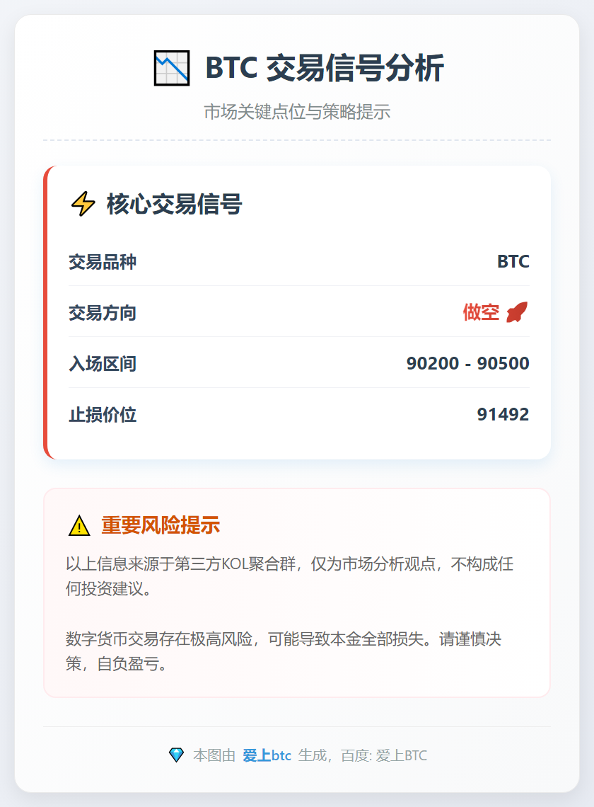 BTC做空区间90200-90500止损91492